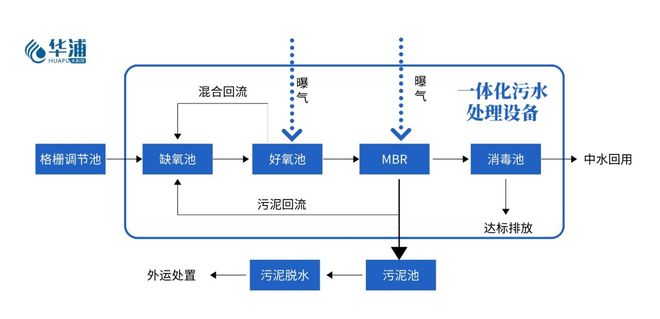 生活污水處理設備工藝 生活污水處理設備工藝